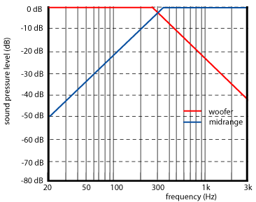 Crossover Impedance Effect