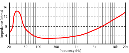 Speaker Impedance